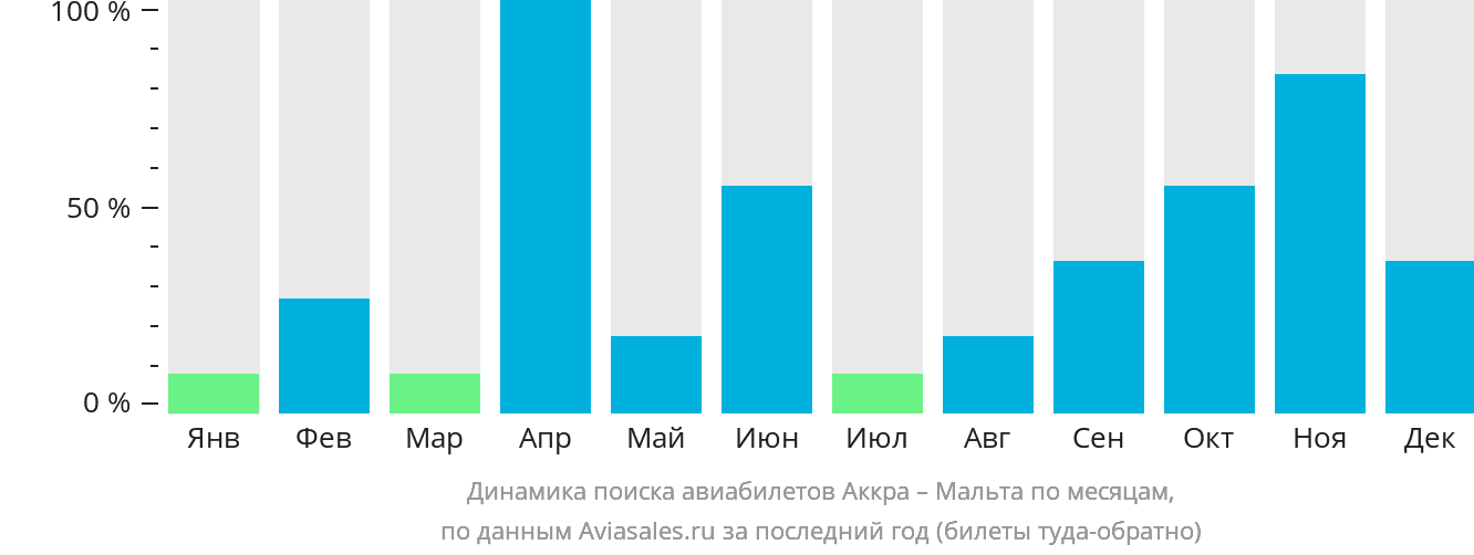 Динамика поиска авиабилетов из Аккры на Мальту по месяцам