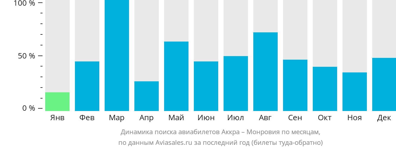 Динамика поиска авиабилетов из Аккры в Монровию по месяцам