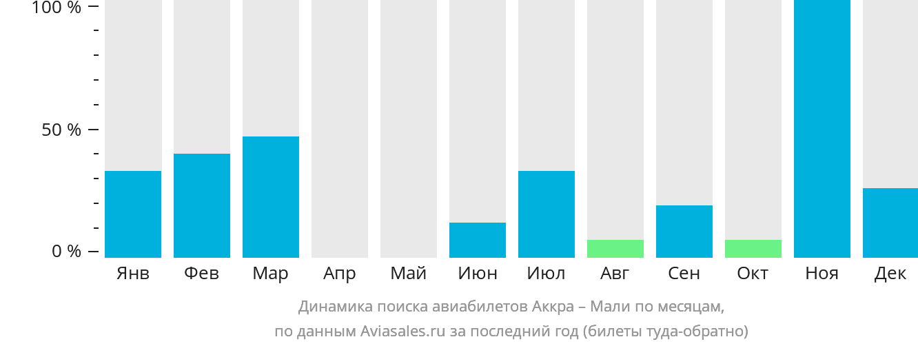 Динамика поиска авиабилетов из Аккры в Мали по месяцам