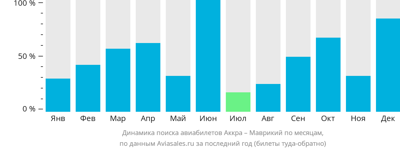 Динамика поиска авиабилетов из Аккры в Маврикий по месяцам