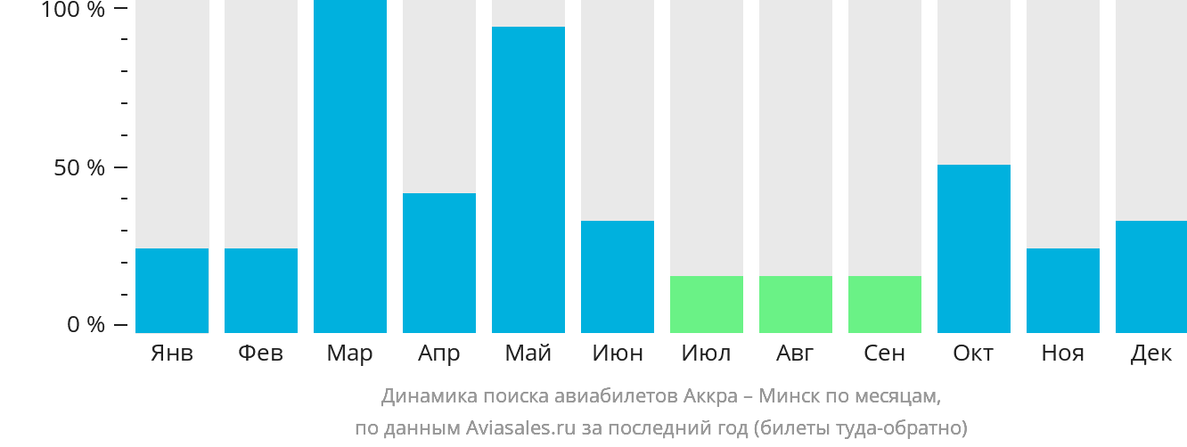 Динамика поиска авиабилетов из Аккры в Минск по месяцам