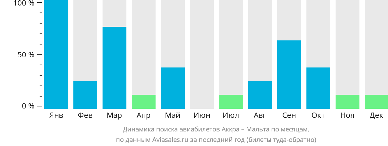 Динамика поиска авиабилетов из Аккры на Мальту по месяцам