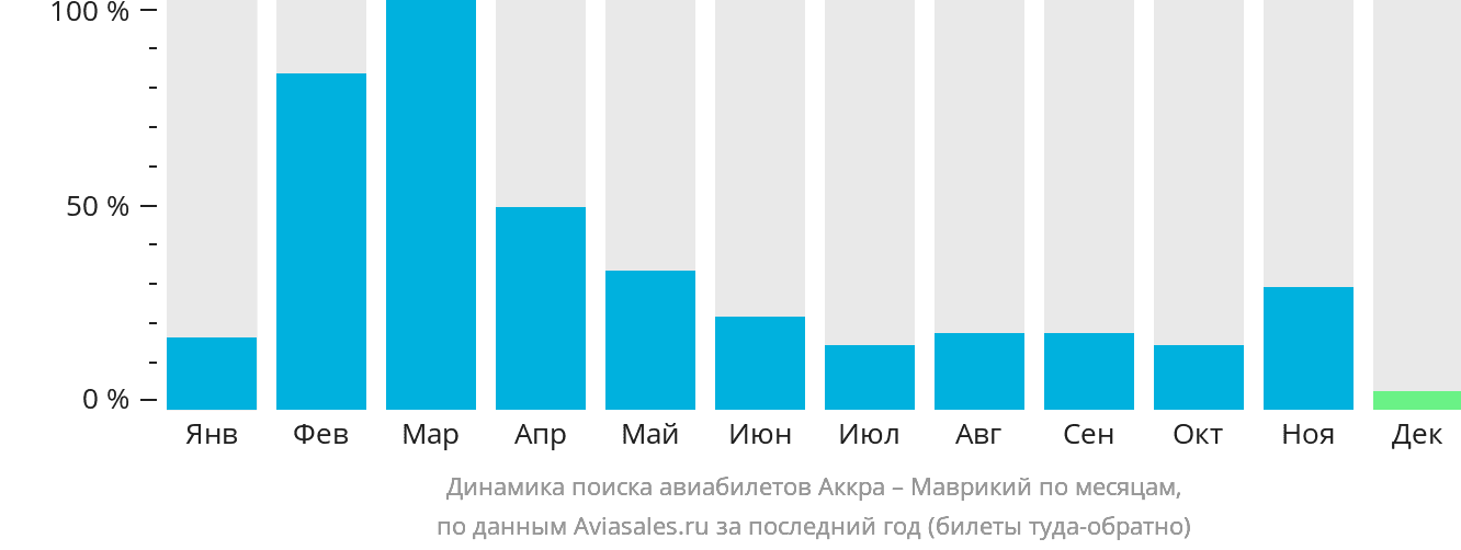 Динамика поиска авиабилетов из Аккры на Маврикий по месяцам