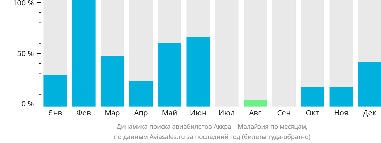 Динамика поиска авиабилетов из Аккры в Малайзию по месяцам