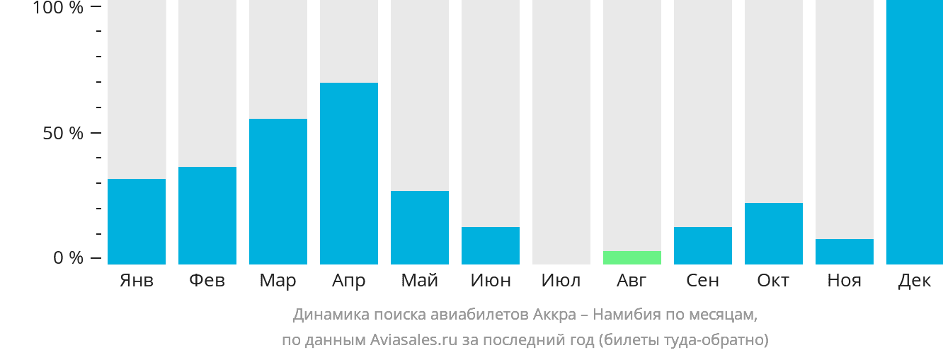 Динамика поиска авиабилетов из Аккры в Намибию по месяцам