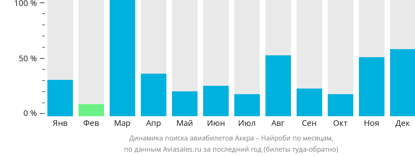 Динамика поиска авиабилетов из Аккры в Найроби по месяцам