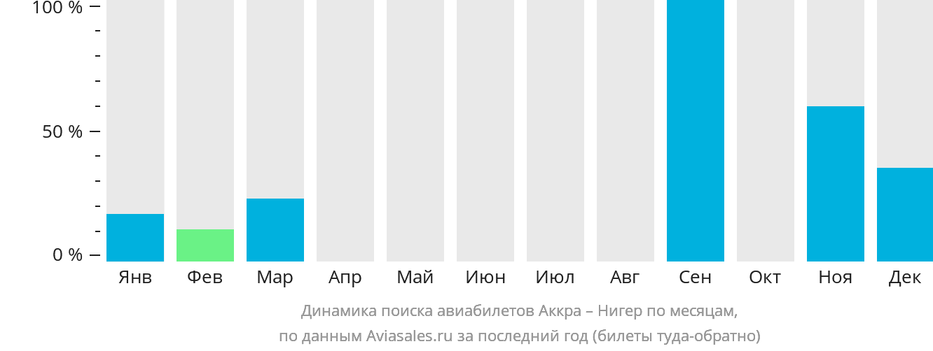 Динамика поиска авиабилетов из Аккры в Нигера по месяцам