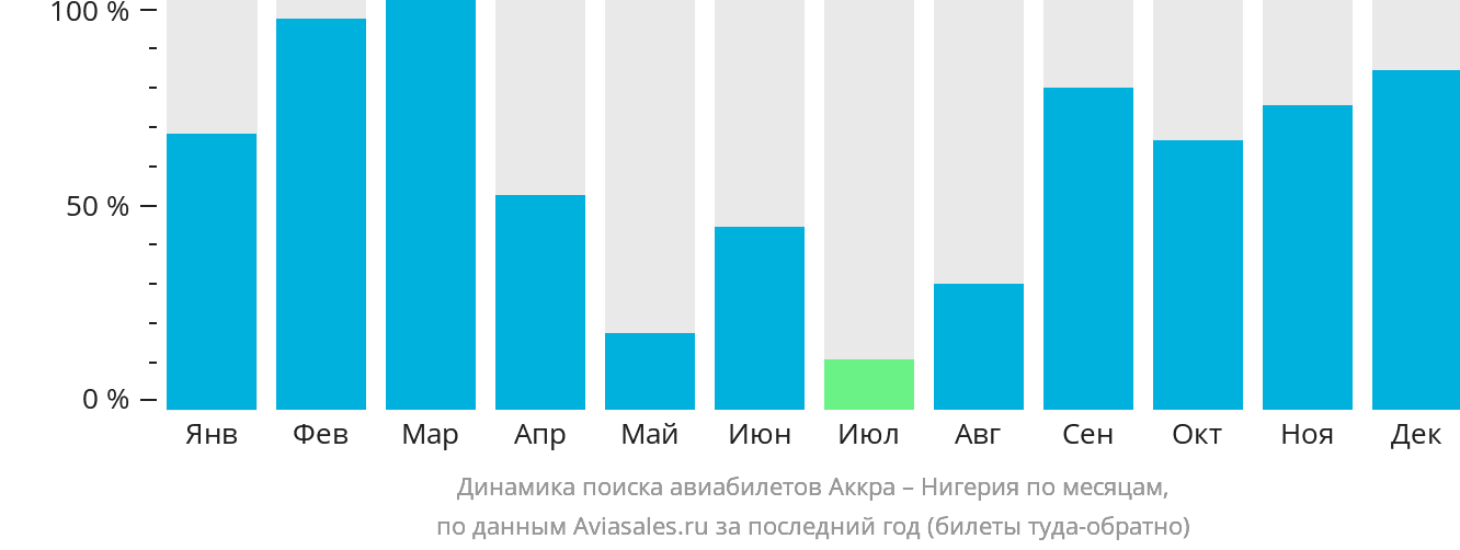 Динамика поиска авиабилетов из Аккры в Нигерию по месяцам