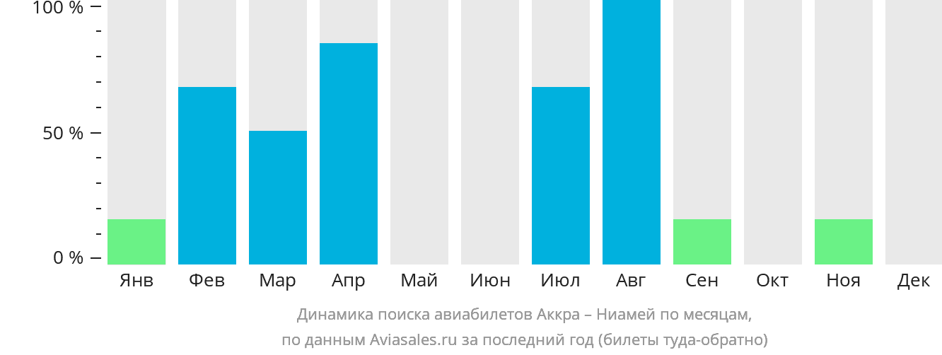 Динамика поиска авиабилетов из Аккры в Ниамей по месяцам