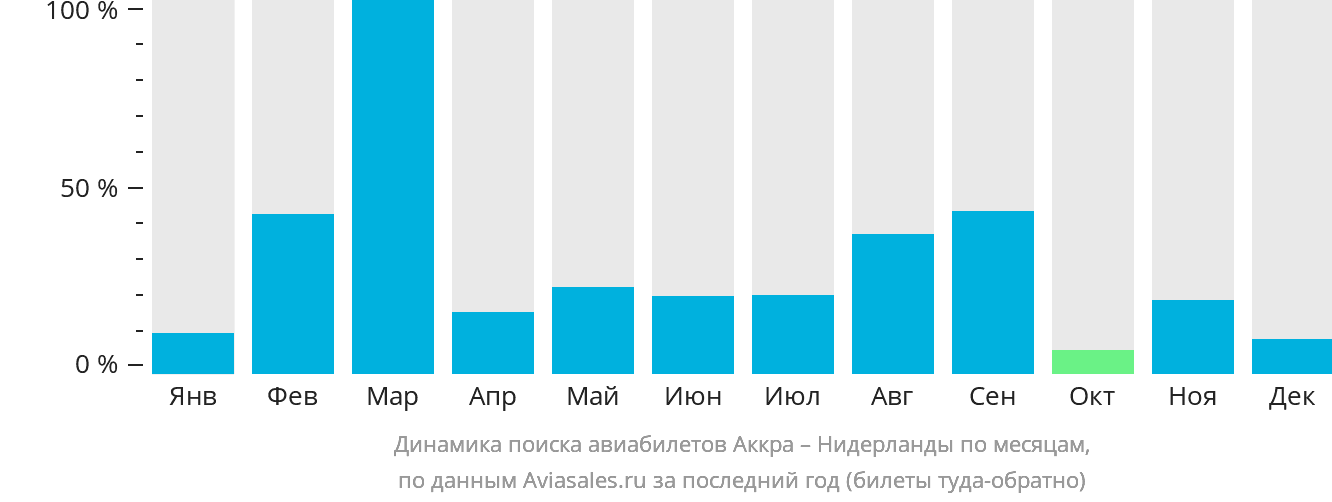 Динамика поиска авиабилетов из Аккры в Нидерланды по месяцам