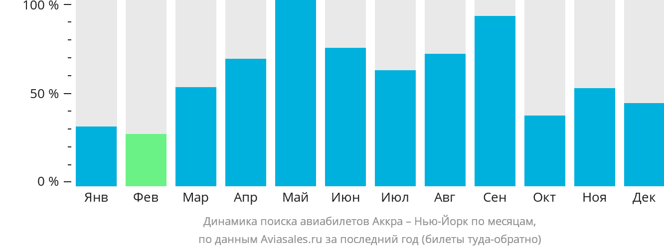 Динамика поиска авиабилетов из Аккры в Нью-Йорк по месяцам