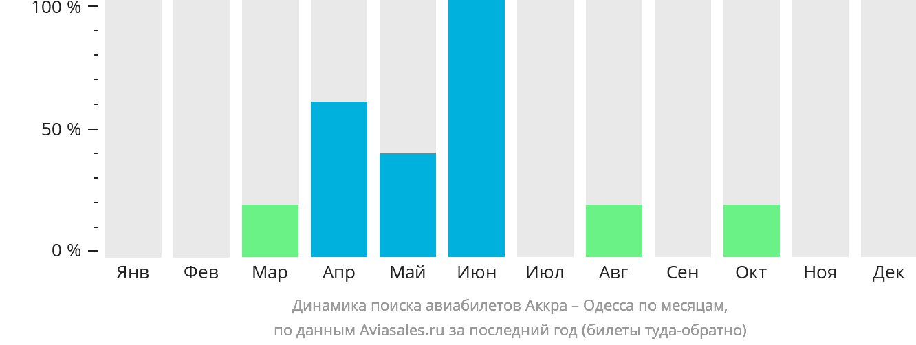 Динамика поиска авиабилетов из Аккры в Одессу по месяцам