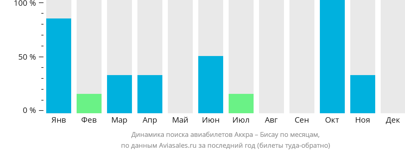 Динамика поиска авиабилетов из Аккры в Бисау по месяцам
