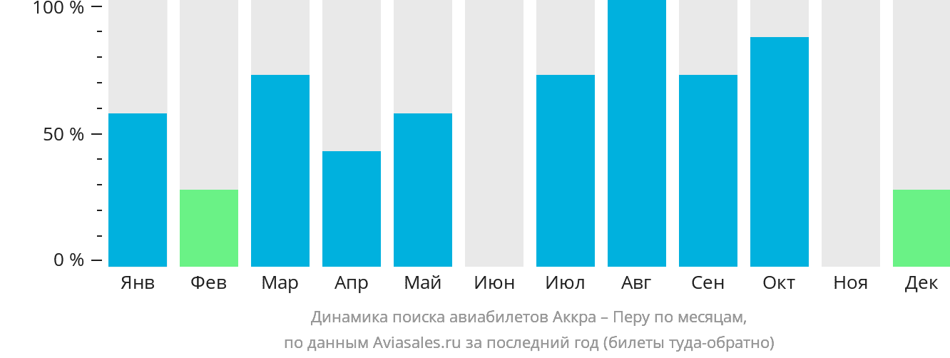 Динамика поиска авиабилетов из Аккры в Перу по месяцам