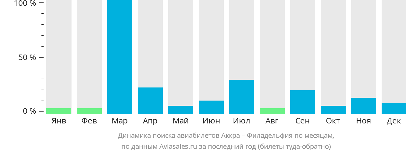 Динамика поиска авиабилетов из Аккры в Филадельфию по месяцам