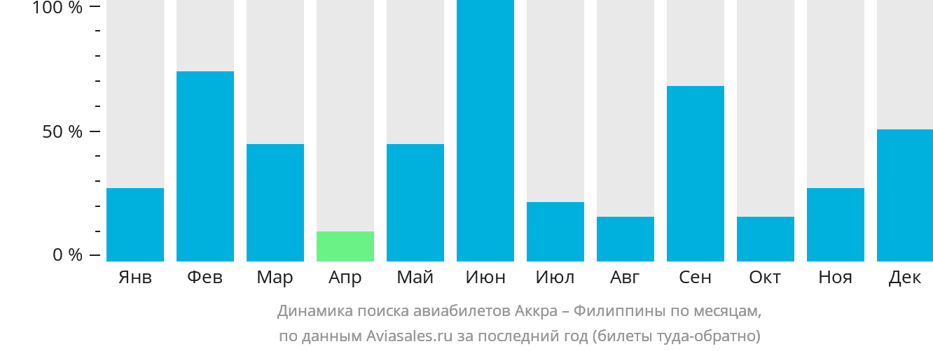 Динамика поиска авиабилетов из Аккры на Филиппины по месяцам