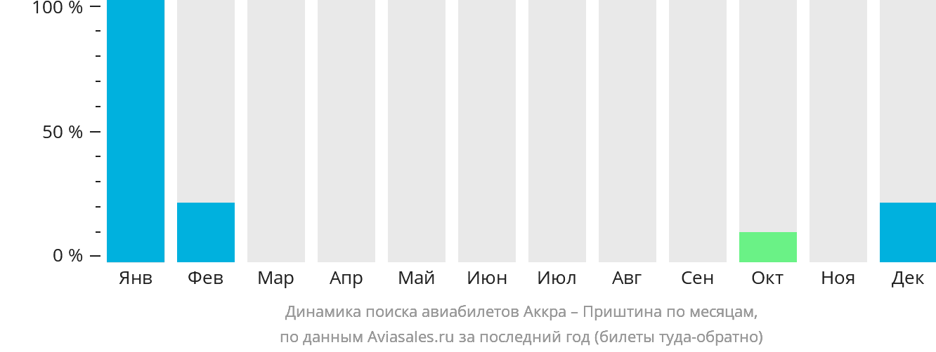 Динамика поиска авиабилетов из Аккры в Приштину по месяцам