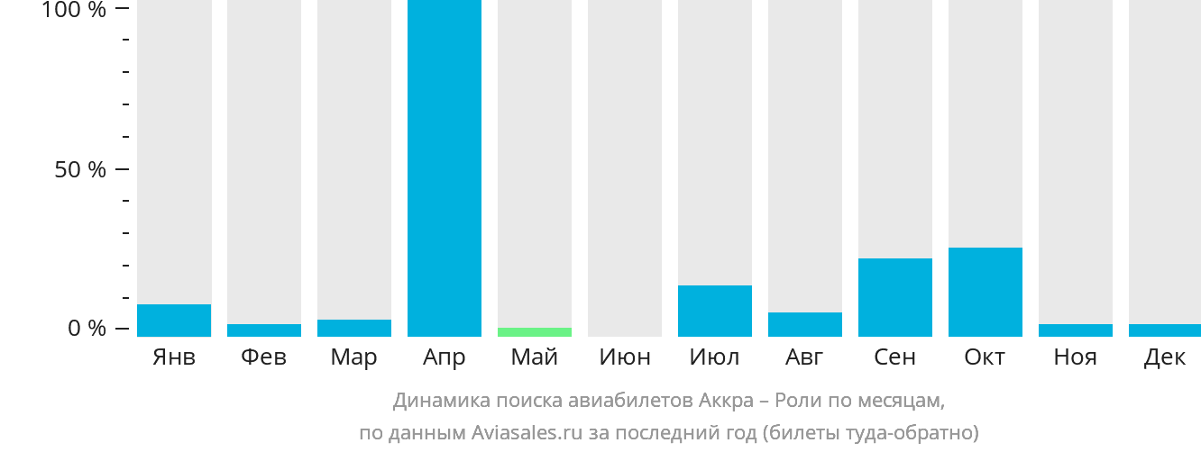 Динамика поиска авиабилетов из Аккры в Роли по месяцам