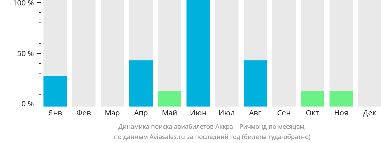 Динамика поиска авиабилетов из Аккры в Ричмонд по месяцам