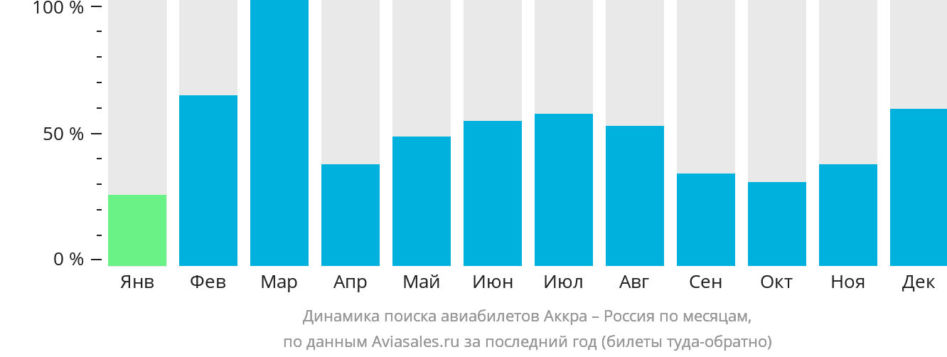 Динамика поиска авиабилетов из Аккры в Россию по месяцам