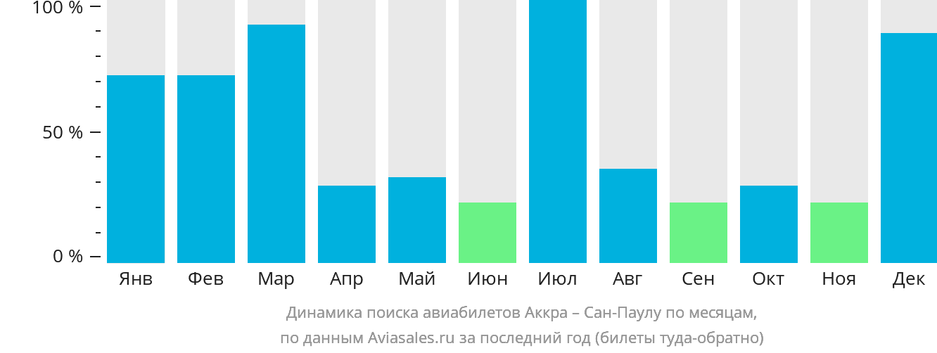 Динамика поиска авиабилетов из Аккры в Сан-Паулу по месяцам