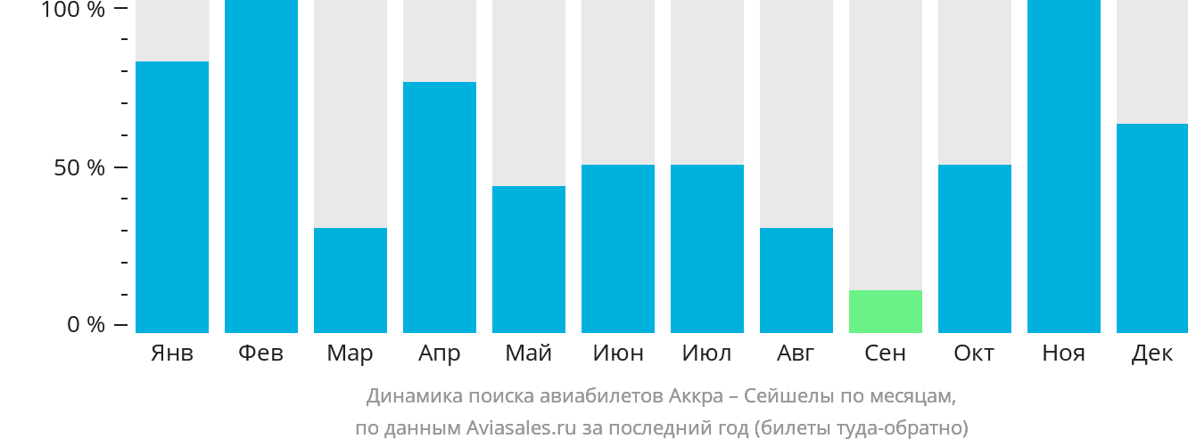 Динамика поиска авиабилетов из Аккры в Сейшелы по месяцам