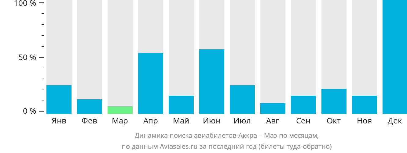 Динамика поиска авиабилетов из Аккры на Маэ по месяцам