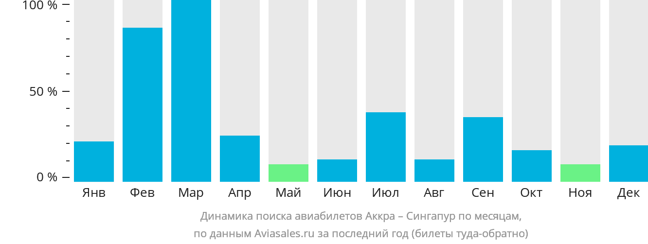 Динамика поиска авиабилетов из Аккры в Сингапур по месяцам