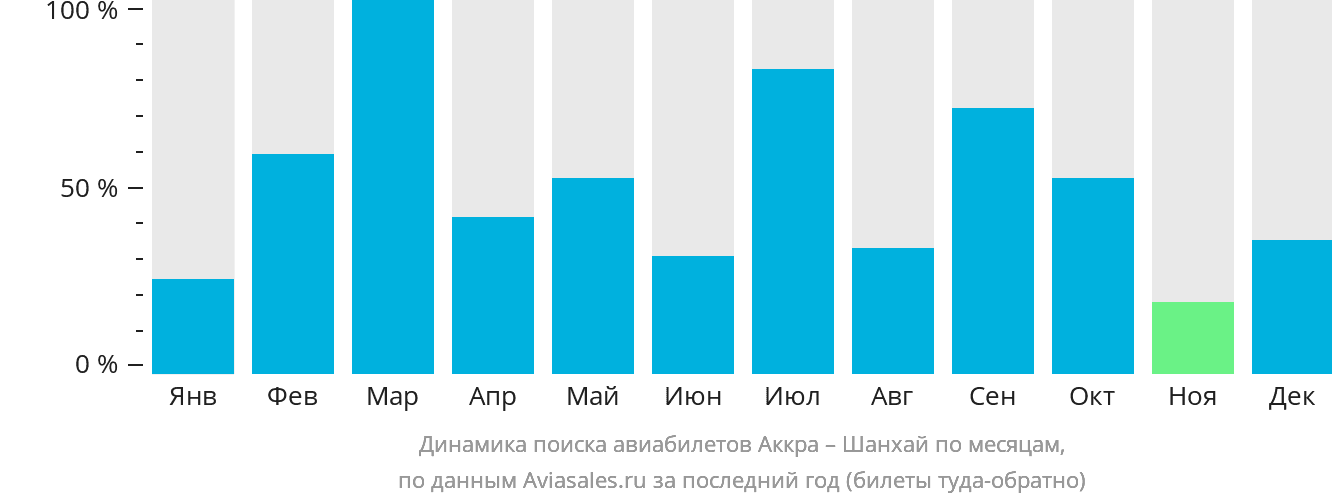 Динамика поиска авиабилетов из Аккры в Шанхай по месяцам