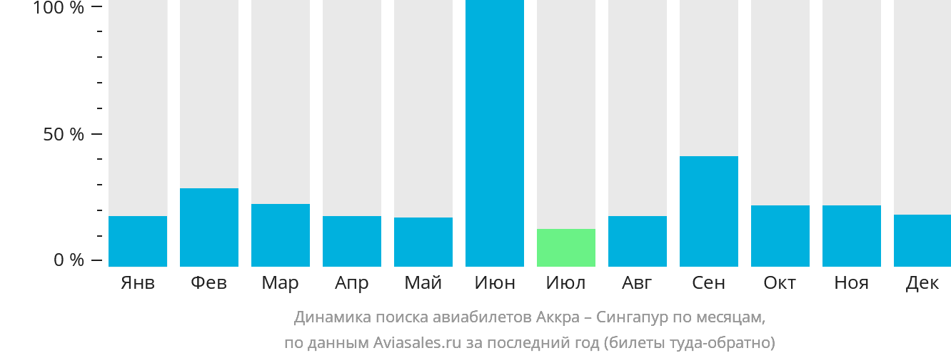 Динамика поиска авиабилетов из Аккры в Сингапур по месяцам