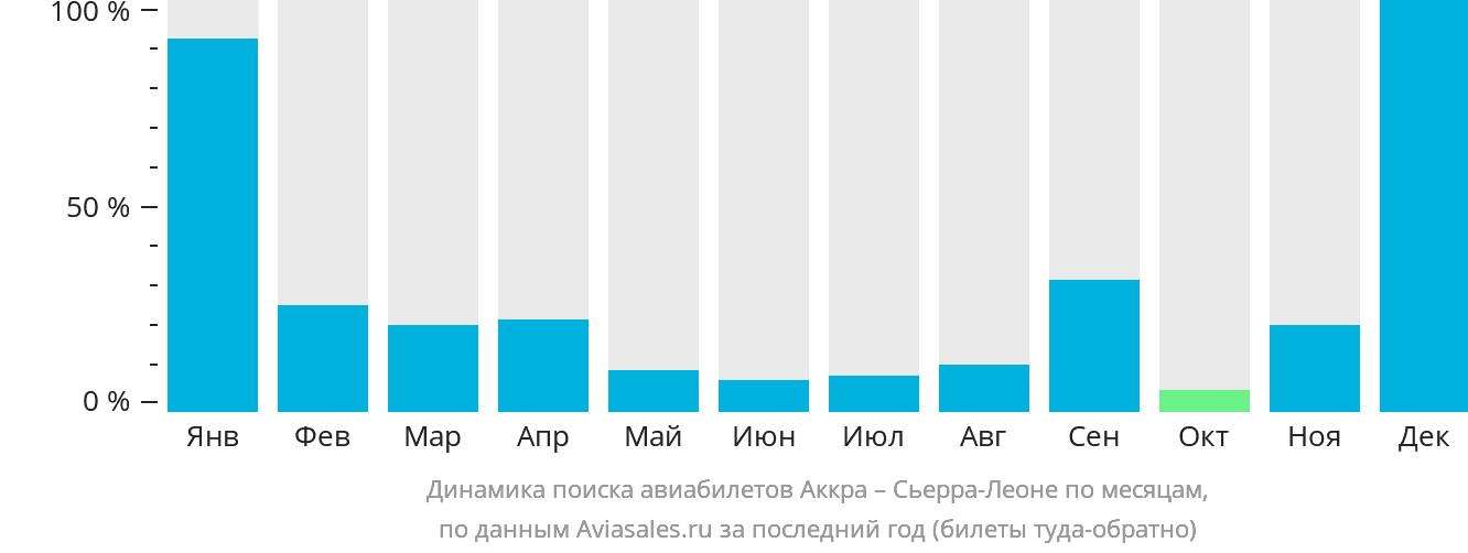 Динамика поиска авиабилетов из Аккры в Сьерра-Леоне по месяцам