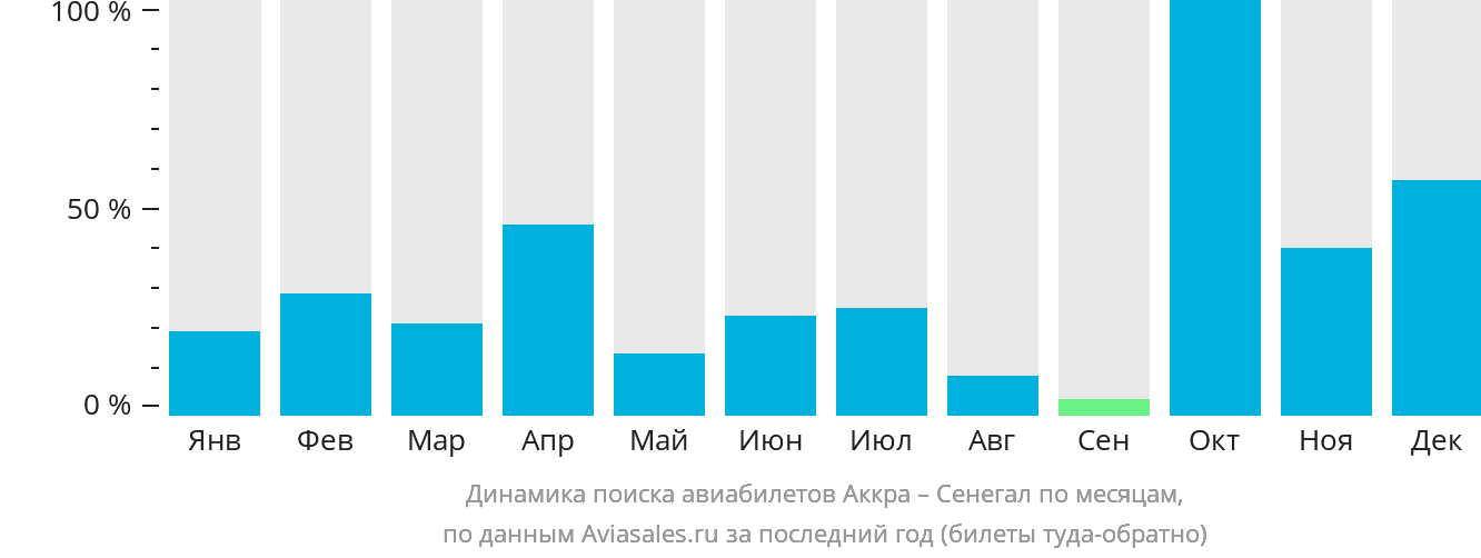 Динамика поиска авиабилетов из Аккры в Сенегал по месяцам