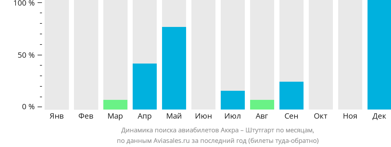 Динамика поиска авиабилетов из Аккры в Штутгарт по месяцам