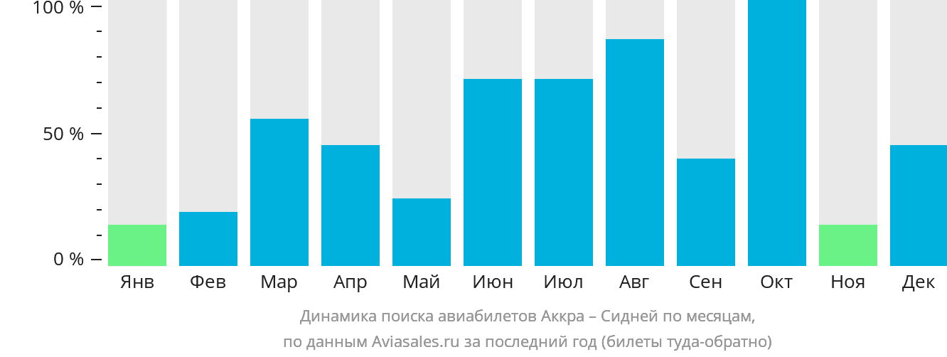 Динамика поиска авиабилетов из Аккры в Сидней по месяцам