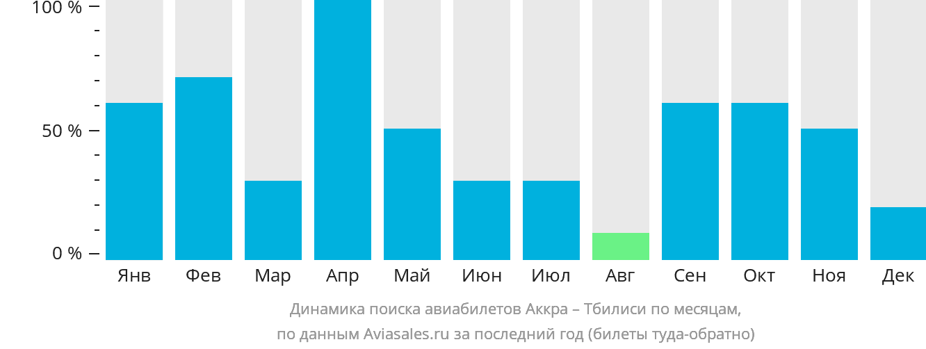 Динамика поиска авиабилетов из Аккры в Тбилиси по месяцам