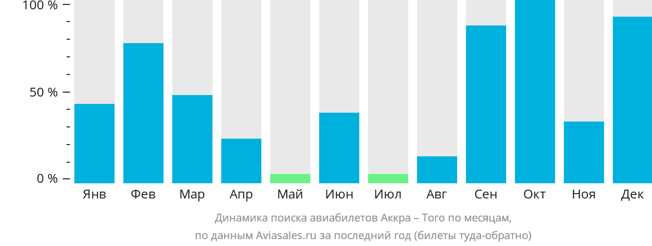 Динамика поиска авиабилетов из Аккры в Того по месяцам