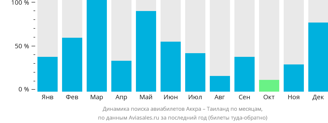 Динамика поиска авиабилетов из Аккры в Таиланд по месяцам