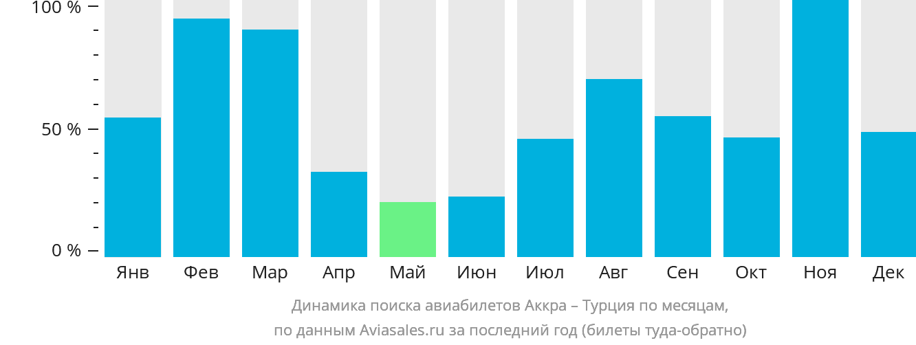 Динамика поиска авиабилетов из Аккры в Турцию по месяцам