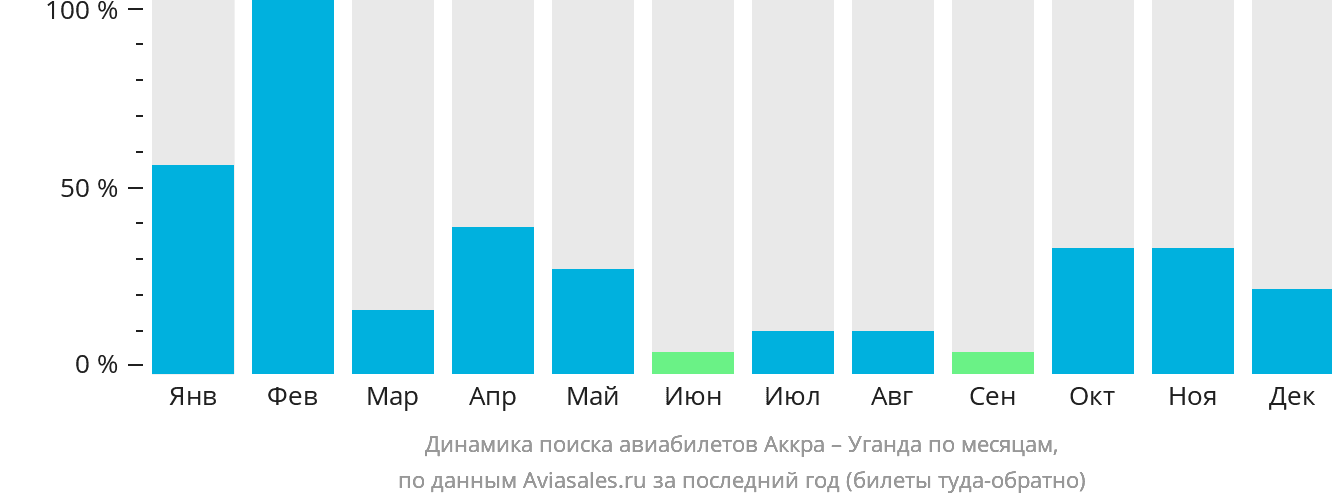 Динамика поиска авиабилетов из Аккры в Уганду по месяцам