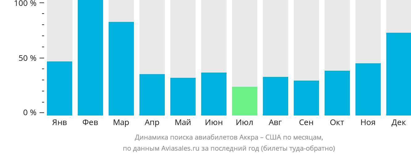 Динамика поиска авиабилетов из Аккры в США по месяцам