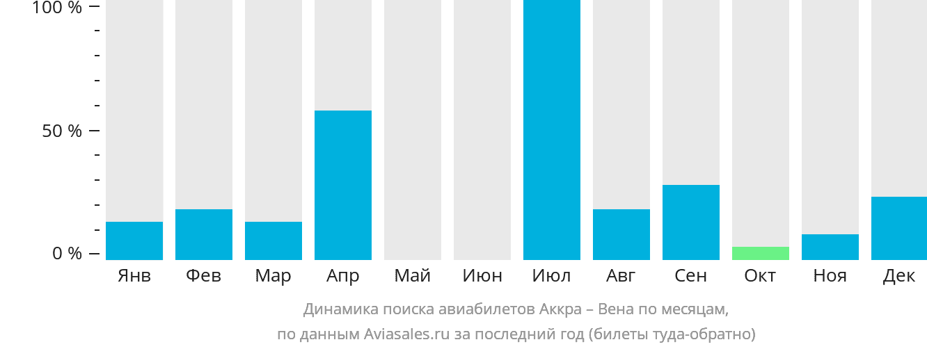 Динамика поиска авиабилетов из Аккры в Вену по месяцам