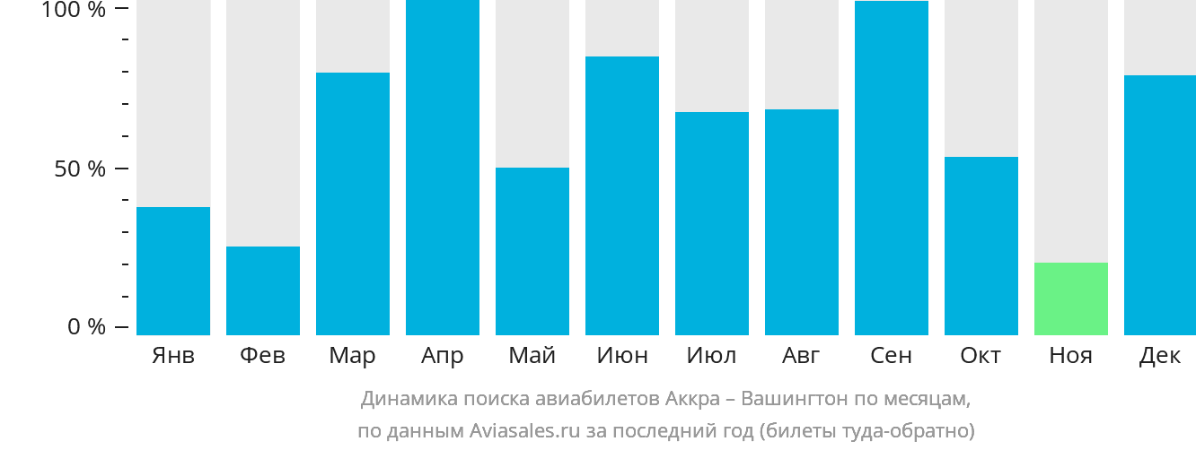 Динамика поиска авиабилетов из Аккры в Вашингтон по месяцам