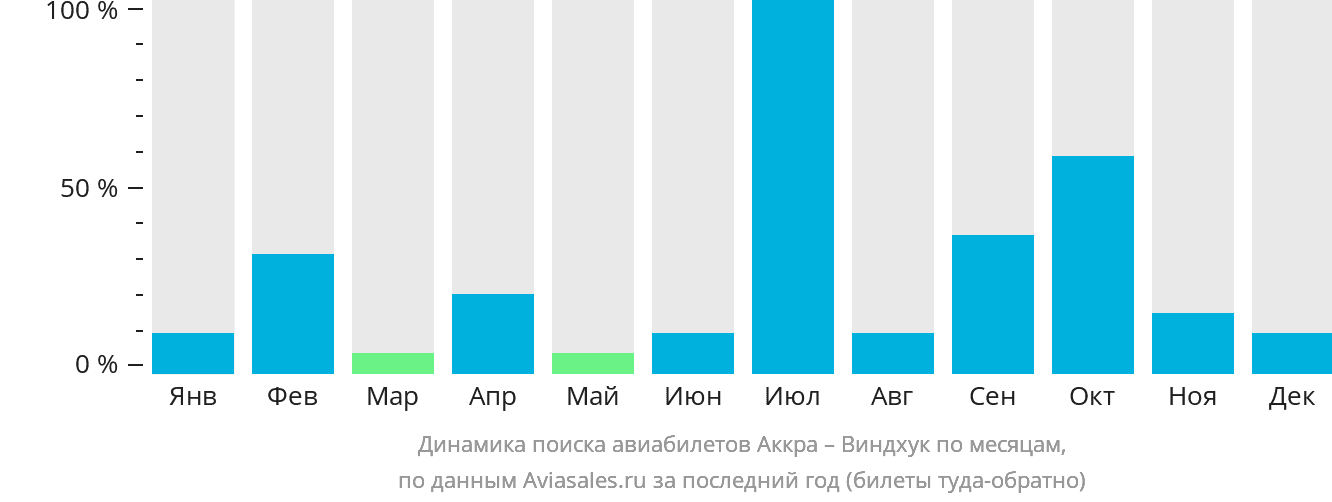 Динамика поиска авиабилетов из Аккры в Виндхук по месяцам