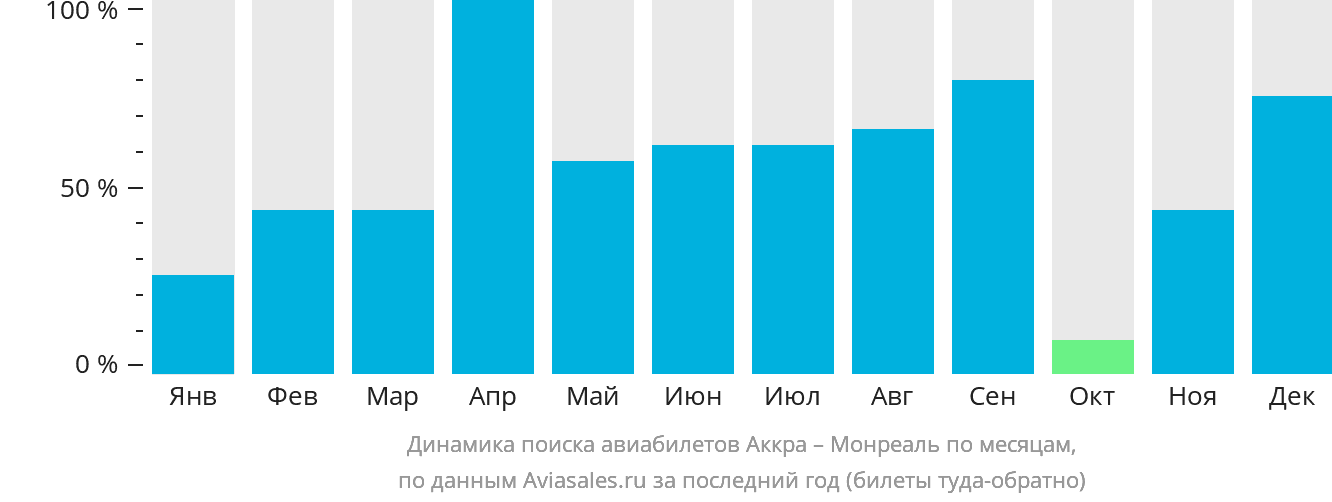 Динамика поиска авиабилетов из Аккры в Монреаль по месяцам