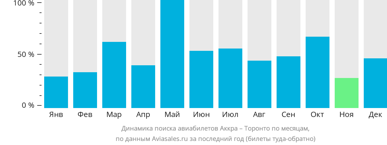 Динамика поиска авиабилетов из Аккры в Торонто по месяцам