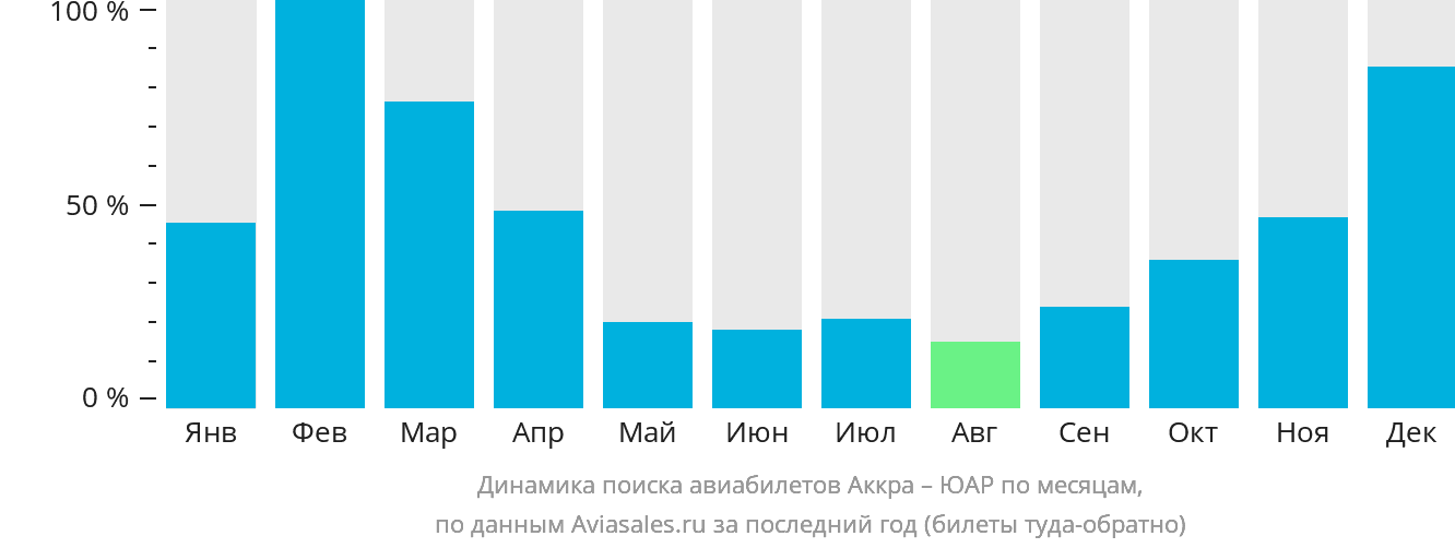 Динамика поиска авиабилетов из Аккры в ЮАР по месяцам