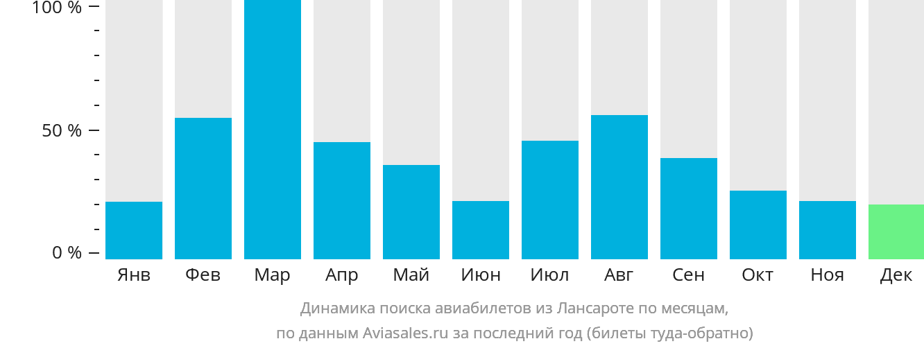 Динамика поиска авиабилетов из Лансароте по месяцам