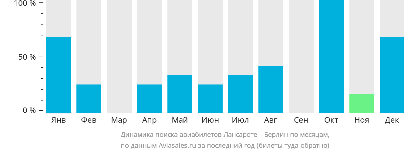Динамика поиска авиабилетов из Лансароте в Берлин по месяцам