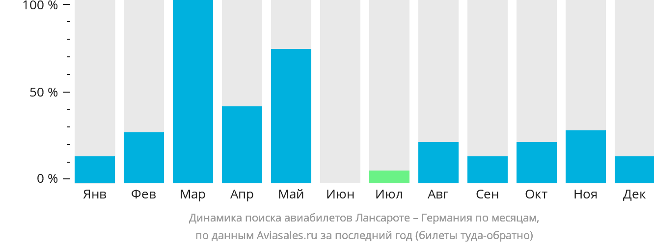 Динамика поиска авиабилетов из Лансароте в Германию по месяцам
