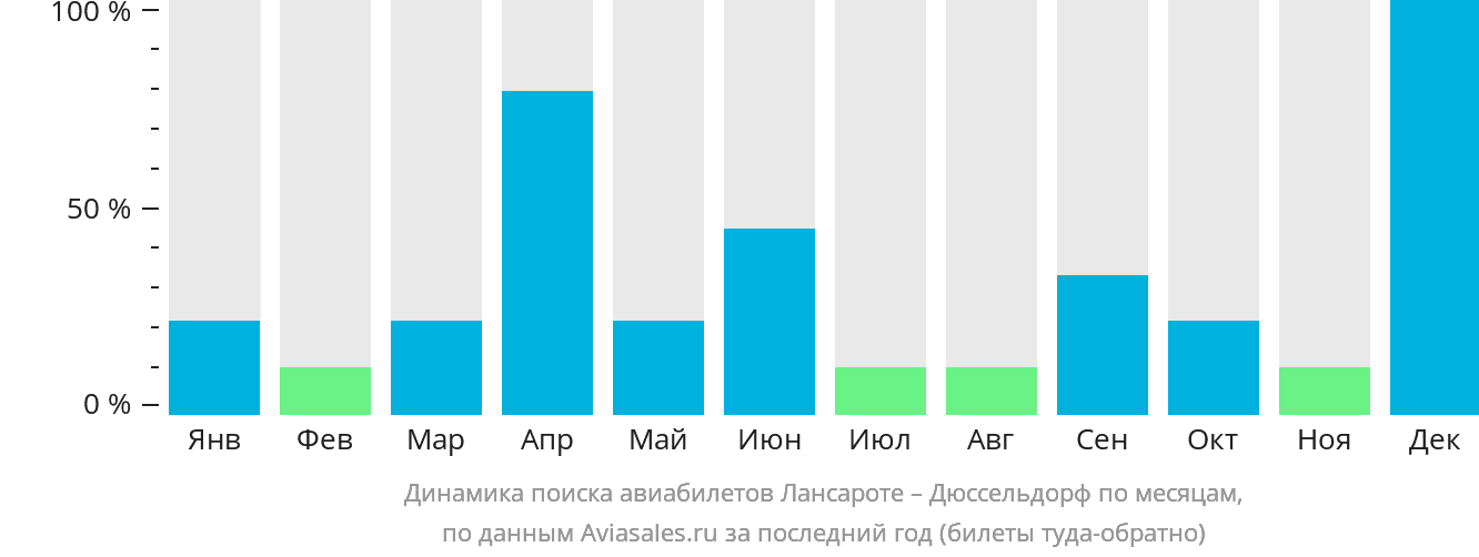 Динамика поиска авиабилетов из Лансароте в Дюссельдорф по месяцам